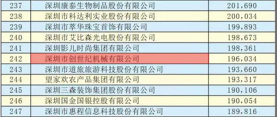 创世纪机械荣获深圳500强