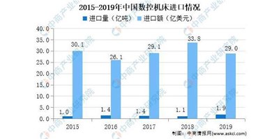 2021年中国数控机床市场现状及发展趋势预测分析